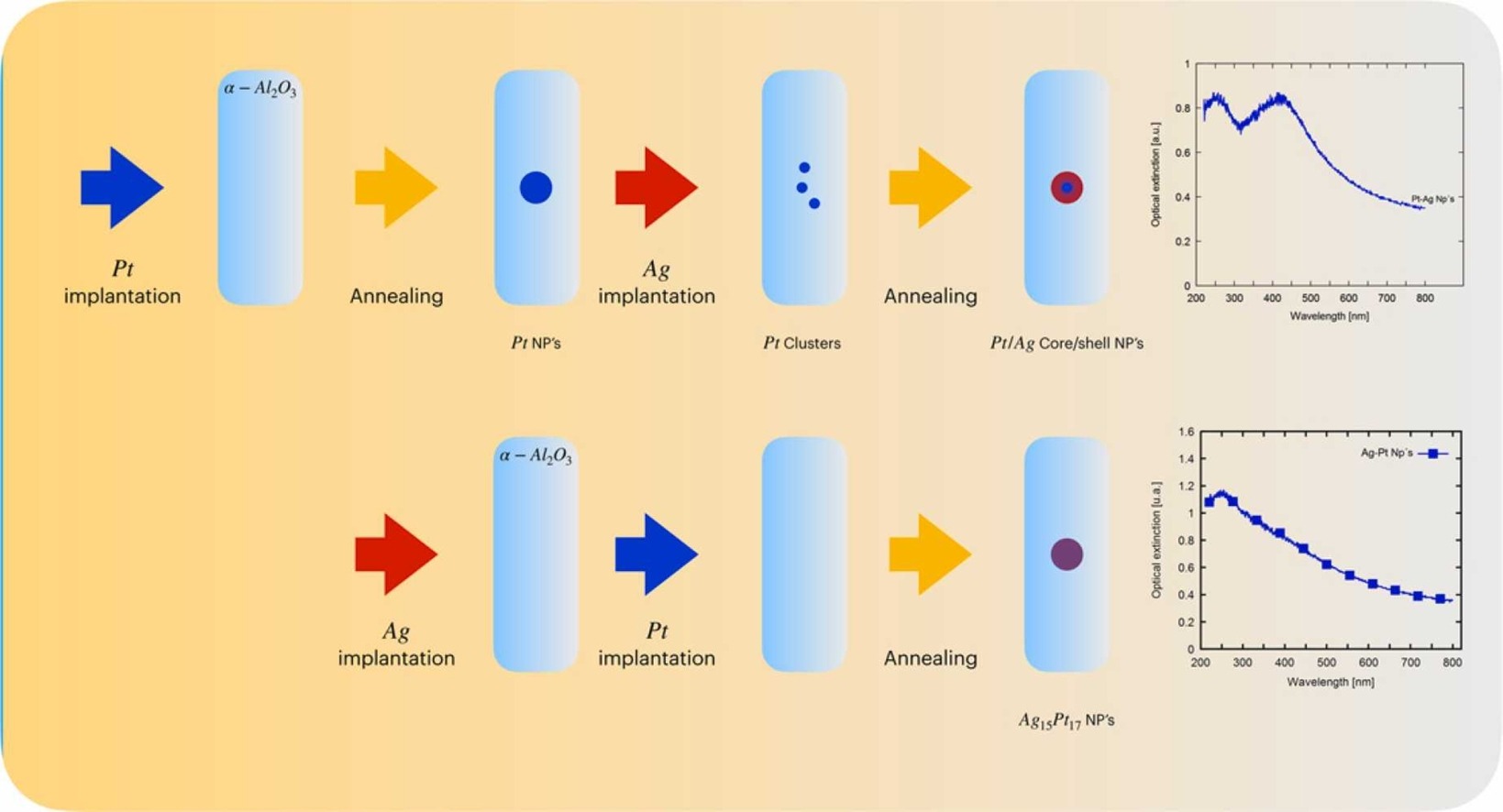 Formation of Ag/Pt bimetallic nanoparticles obtained by ion implantation in α − Al2O3